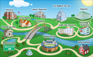 Illustrated map of buildings corresponding to categories of help provided by FamilySHADE.